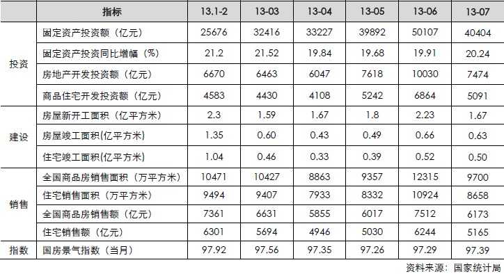 房地產(chǎn)月度數(shù)據(jù)（投資、建設(shè)、銷售、指數(shù)）