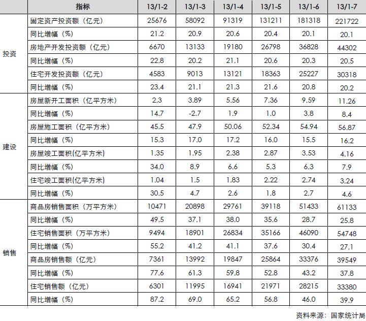 房地產(chǎn)月度累計(jì)數(shù)據(jù)（投資、建設(shè)、銷售）信貸）